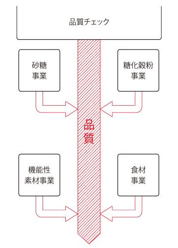 品質チェック 砂糖事業 糖化穀粉事業 機能性素材事業 食材事業