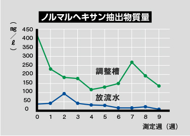 ノルマルヘキサン抽出物質量