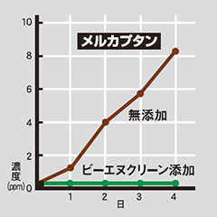 効果とその事例 ビーエヌクリーン 株式会社 明治フードマテリア