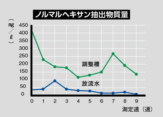 ノルマルヘキサン抽出物質量