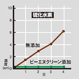 硫化水素