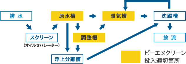 排水 スクリーン(オイルセパレーター) 原水槽 調整槽 浮上分離槽 曝気槽 沈殿槽 放流 ビーエヌクリーン投入適切箇所